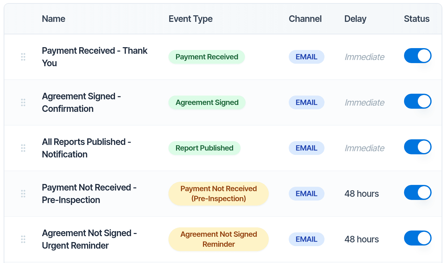 The automations list in Hive, with email and text messages switched on