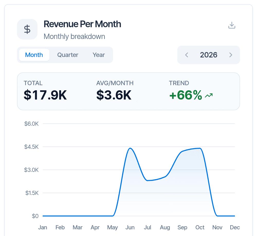 Revenue per month in Hive’s business metrics, with the year’s total, monthly average and trend