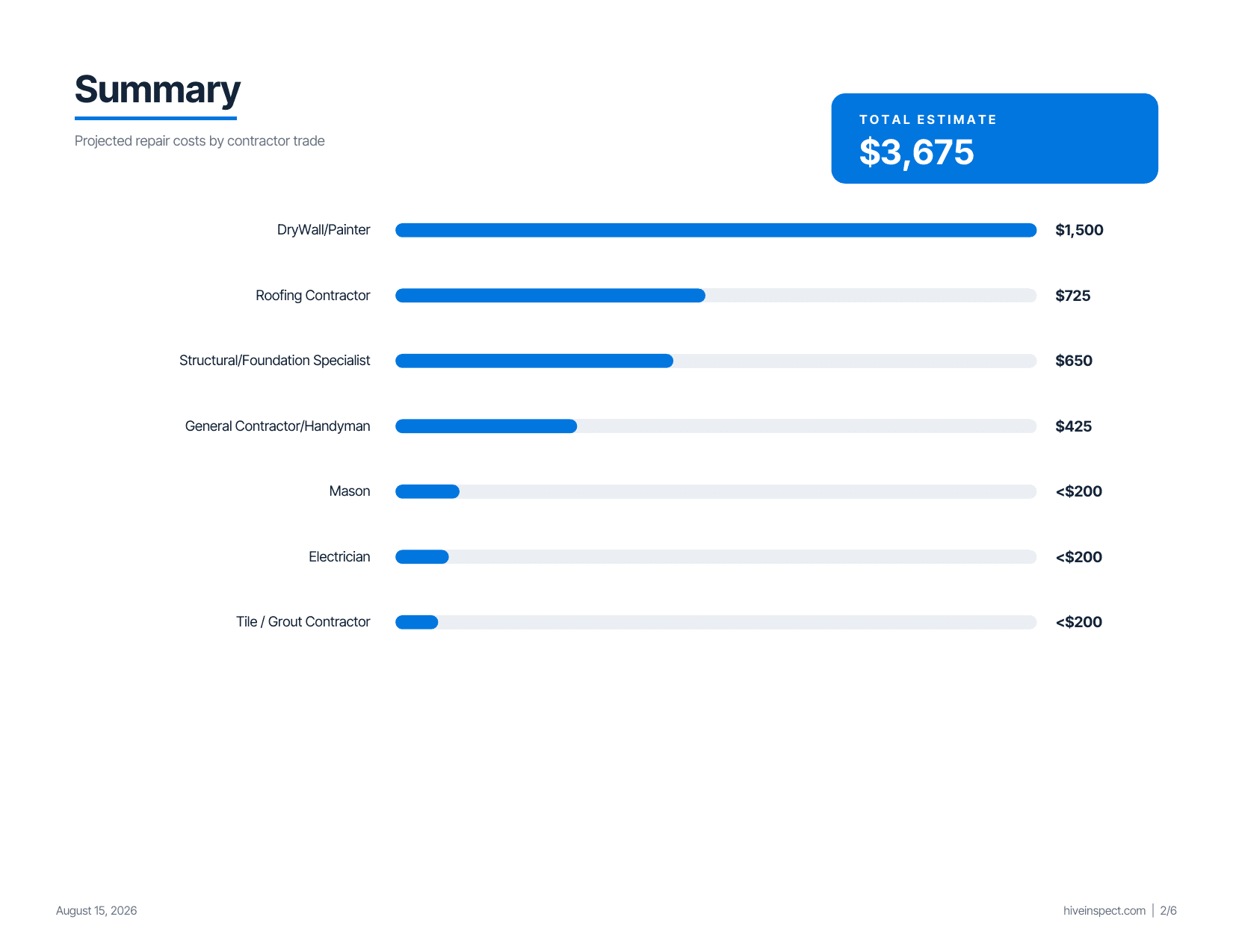 The Summary page of a Hive repair estimate PDF: a total estimate of $3,675 and a bar for each contractor trade, from DryWall/Painter at $1,500 and Roofing Contractor at $725 down to Electrician and Tile / Grout Contractor at under $200